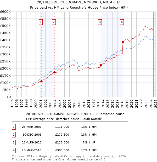 20, HILLSIDE, CHEDGRAVE, NORWICH, NR14 6HZ: Price paid vs HM Land Registry's House Price Index