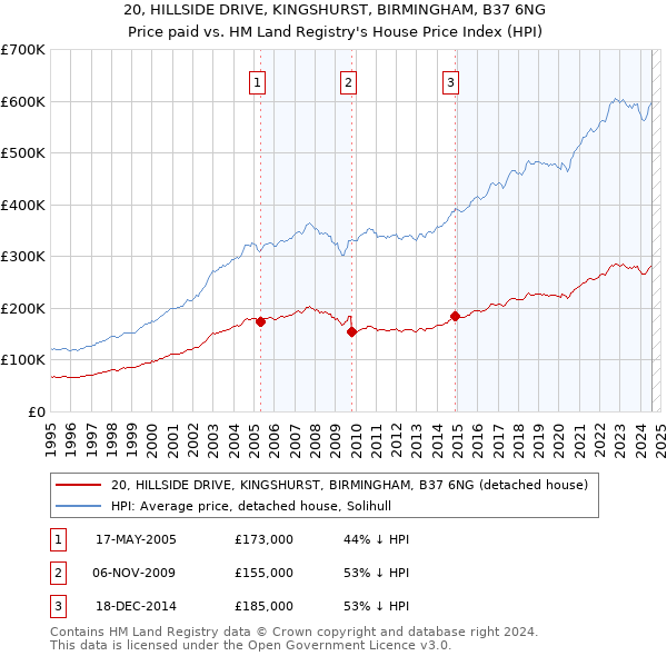 20, HILLSIDE DRIVE, KINGSHURST, BIRMINGHAM, B37 6NG: Price paid vs HM Land Registry's House Price Index