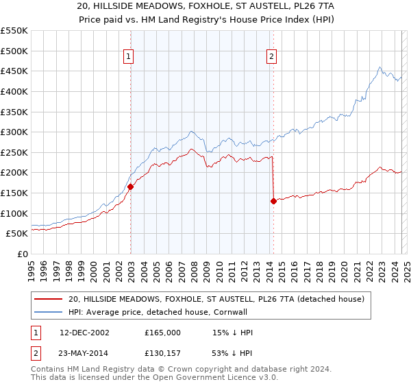 20, HILLSIDE MEADOWS, FOXHOLE, ST AUSTELL, PL26 7TA: Price paid vs HM Land Registry's House Price Index