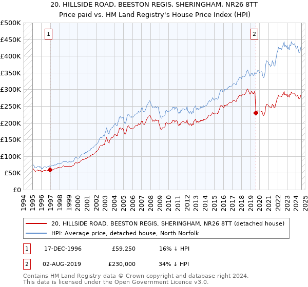 20, HILLSIDE ROAD, BEESTON REGIS, SHERINGHAM, NR26 8TT: Price paid vs HM Land Registry's House Price Index