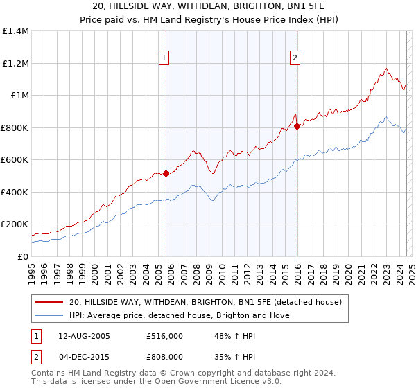 20, HILLSIDE WAY, WITHDEAN, BRIGHTON, BN1 5FE: Price paid vs HM Land Registry's House Price Index