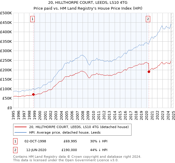 20, HILLTHORPE COURT, LEEDS, LS10 4TG: Price paid vs HM Land Registry's House Price Index