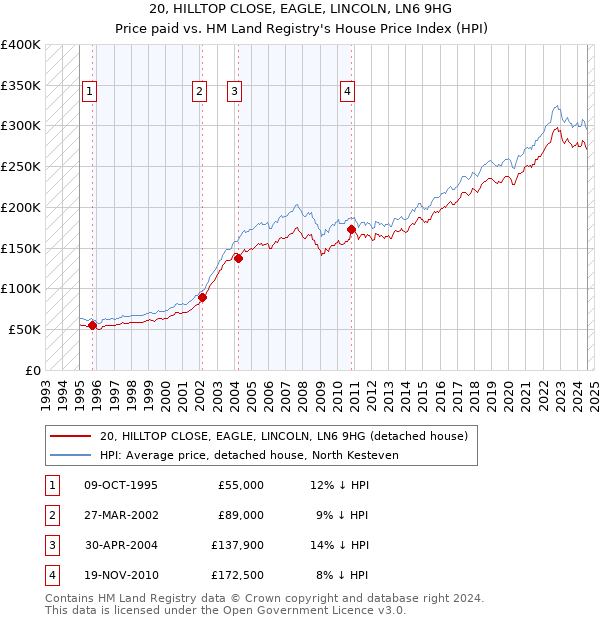 20, HILLTOP CLOSE, EAGLE, LINCOLN, LN6 9HG: Price paid vs HM Land Registry's House Price Index