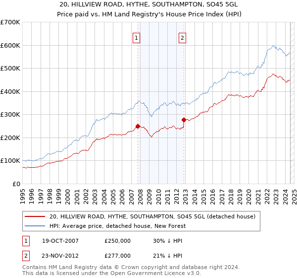 20, HILLVIEW ROAD, HYTHE, SOUTHAMPTON, SO45 5GL: Price paid vs HM Land Registry's House Price Index