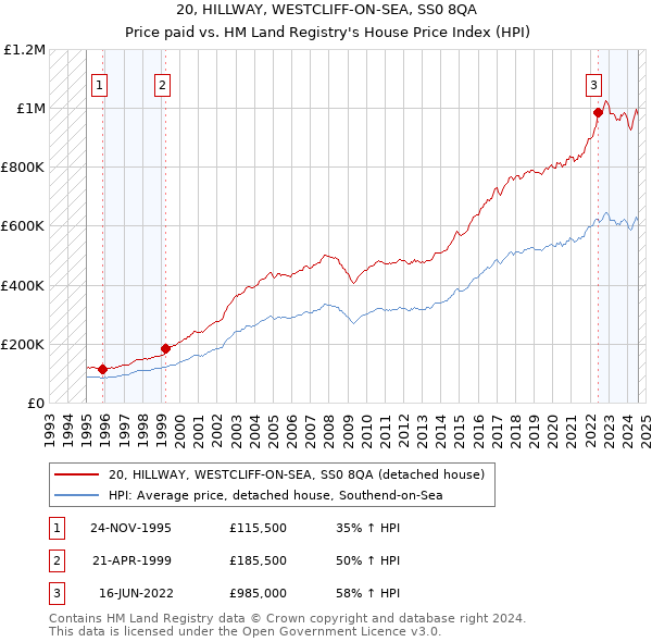 20, HILLWAY, WESTCLIFF-ON-SEA, SS0 8QA: Price paid vs HM Land Registry's House Price Index