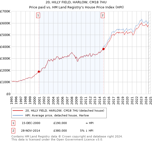 20, HILLY FIELD, HARLOW, CM18 7HU: Price paid vs HM Land Registry's House Price Index