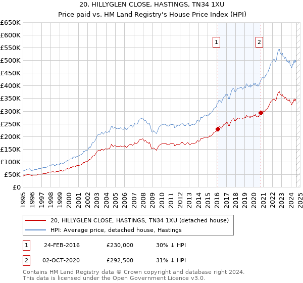 20, HILLYGLEN CLOSE, HASTINGS, TN34 1XU: Price paid vs HM Land Registry's House Price Index