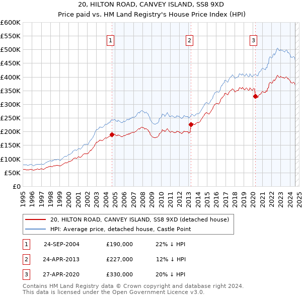 20, HILTON ROAD, CANVEY ISLAND, SS8 9XD: Price paid vs HM Land Registry's House Price Index