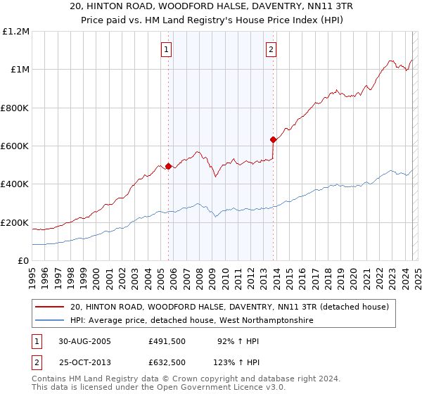 20, HINTON ROAD, WOODFORD HALSE, DAVENTRY, NN11 3TR: Price paid vs HM Land Registry's House Price Index