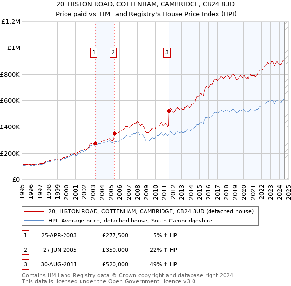 20, HISTON ROAD, COTTENHAM, CAMBRIDGE, CB24 8UD: Price paid vs HM Land Registry's House Price Index