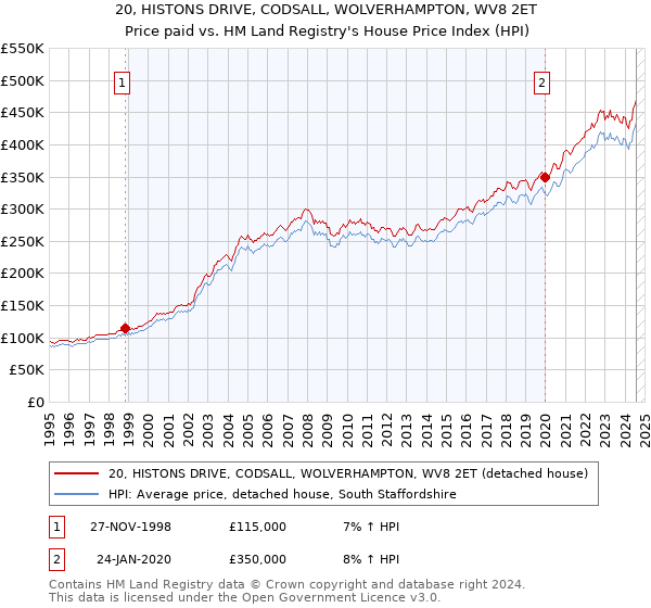 20, HISTONS DRIVE, CODSALL, WOLVERHAMPTON, WV8 2ET: Price paid vs HM Land Registry's House Price Index