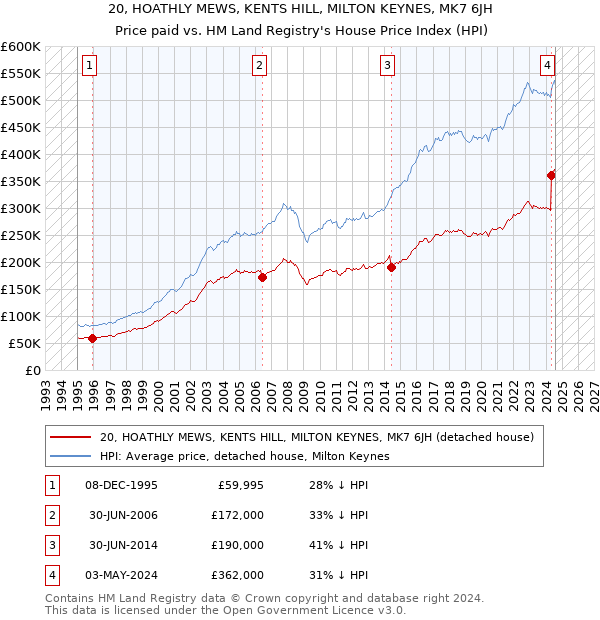 20, HOATHLY MEWS, KENTS HILL, MILTON KEYNES, MK7 6JH: Price paid vs HM Land Registry's House Price Index