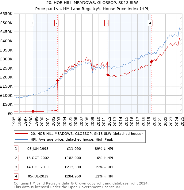 20, HOB HILL MEADOWS, GLOSSOP, SK13 8LW: Price paid vs HM Land Registry's House Price Index