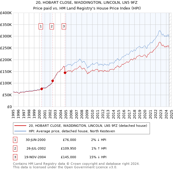 20, HOBART CLOSE, WADDINGTON, LINCOLN, LN5 9FZ: Price paid vs HM Land Registry's House Price Index