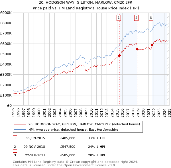 20, HODGSON WAY, GILSTON, HARLOW, CM20 2FR: Price paid vs HM Land Registry's House Price Index