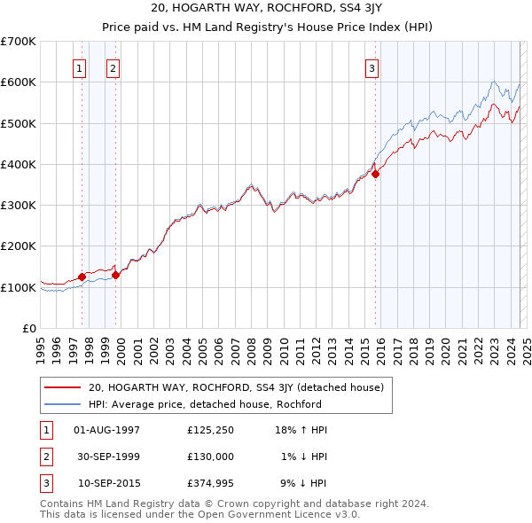 20, HOGARTH WAY, ROCHFORD, SS4 3JY: Price paid vs HM Land Registry's House Price Index