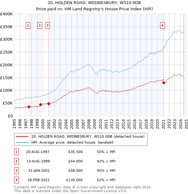 20, HOLDEN ROAD, WEDNESBURY, WS10 0DB: Price paid vs HM Land Registry's House Price Index