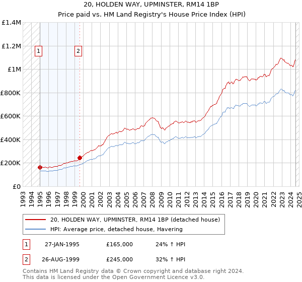 20, HOLDEN WAY, UPMINSTER, RM14 1BP: Price paid vs HM Land Registry's House Price Index