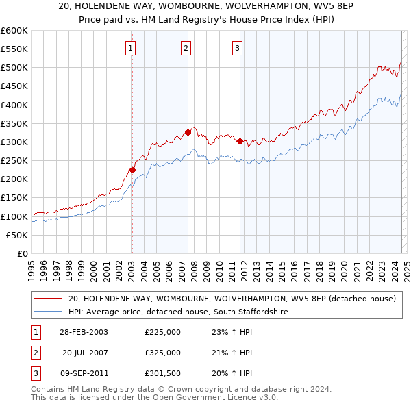 20, HOLENDENE WAY, WOMBOURNE, WOLVERHAMPTON, WV5 8EP: Price paid vs HM Land Registry's House Price Index