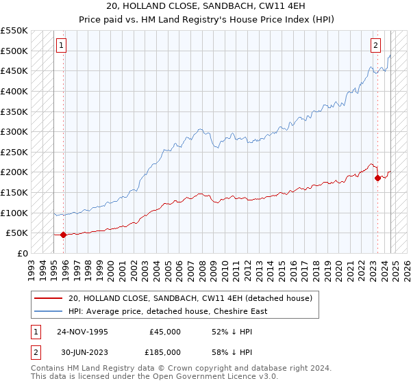 20, HOLLAND CLOSE, SANDBACH, CW11 4EH: Price paid vs HM Land Registry's House Price Index