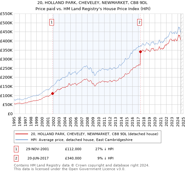 20, HOLLAND PARK, CHEVELEY, NEWMARKET, CB8 9DL: Price paid vs HM Land Registry's House Price Index