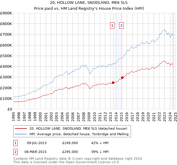 20, HOLLOW LANE, SNODLAND, ME6 5LS: Price paid vs HM Land Registry's House Price Index