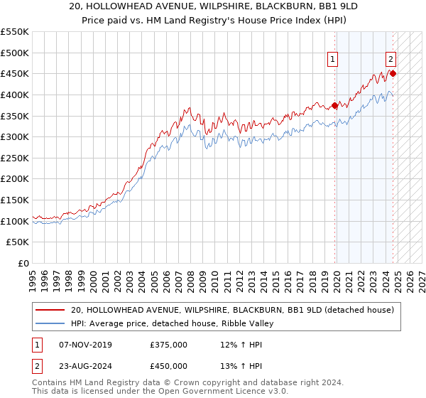 20, HOLLOWHEAD AVENUE, WILPSHIRE, BLACKBURN, BB1 9LD: Price paid vs HM Land Registry's House Price Index