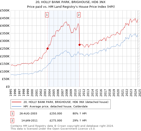 20, HOLLY BANK PARK, BRIGHOUSE, HD6 3NX: Price paid vs HM Land Registry's House Price Index