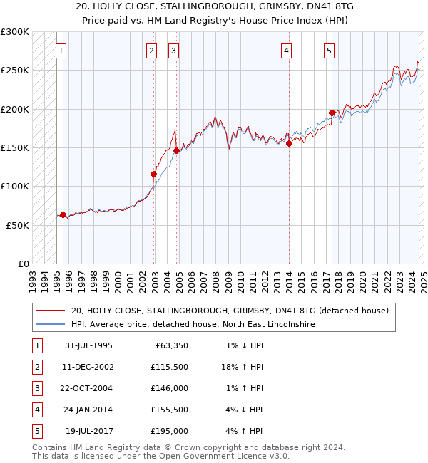 20, HOLLY CLOSE, STALLINGBOROUGH, GRIMSBY, DN41 8TG: Price paid vs HM Land Registry's House Price Index