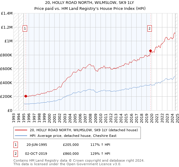 20, HOLLY ROAD NORTH, WILMSLOW, SK9 1LY: Price paid vs HM Land Registry's House Price Index