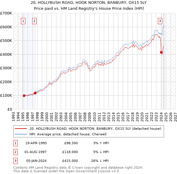 20, HOLLYBUSH ROAD, HOOK NORTON, BANBURY, OX15 5LY: Price paid vs HM Land Registry's House Price Index