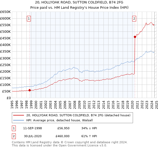 20, HOLLYOAK ROAD, SUTTON COLDFIELD, B74 2FG: Price paid vs HM Land Registry's House Price Index