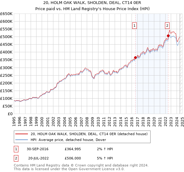 20, HOLM OAK WALK, SHOLDEN, DEAL, CT14 0ER: Price paid vs HM Land Registry's House Price Index