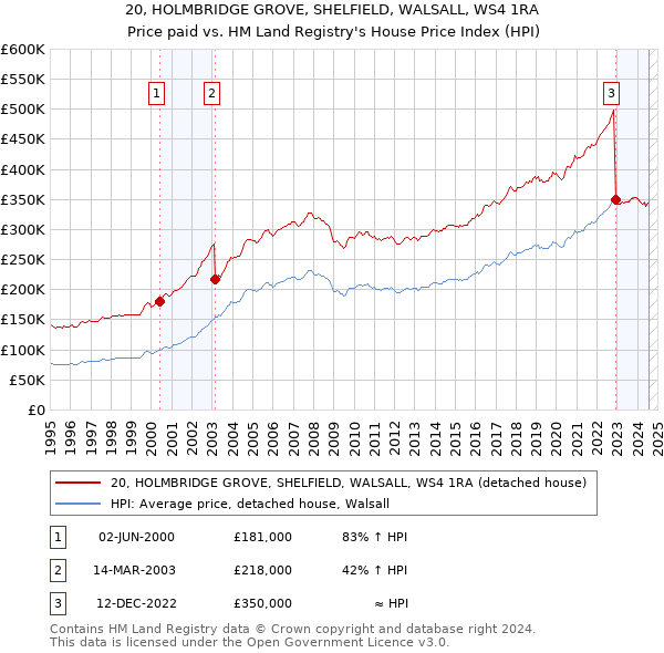 20, HOLMBRIDGE GROVE, SHELFIELD, WALSALL, WS4 1RA: Price paid vs HM Land Registry's House Price Index