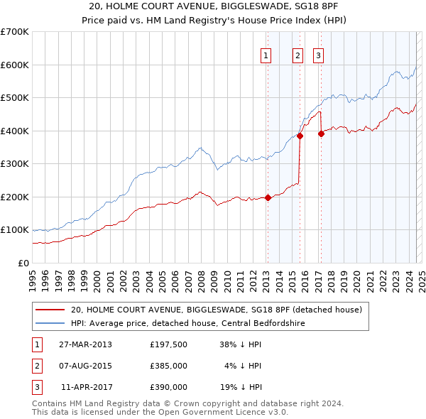 20, HOLME COURT AVENUE, BIGGLESWADE, SG18 8PF: Price paid vs HM Land Registry's House Price Index