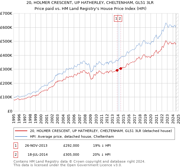 20, HOLMER CRESCENT, UP HATHERLEY, CHELTENHAM, GL51 3LR: Price paid vs HM Land Registry's House Price Index