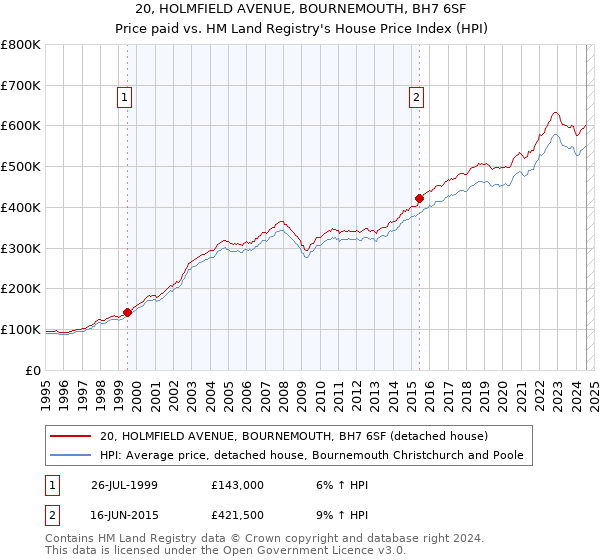 20, HOLMFIELD AVENUE, BOURNEMOUTH, BH7 6SF: Price paid vs HM Land Registry's House Price Index