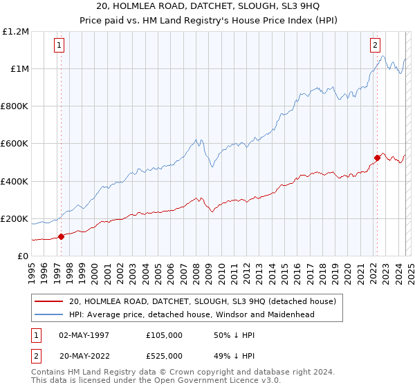 20, HOLMLEA ROAD, DATCHET, SLOUGH, SL3 9HQ: Price paid vs HM Land Registry's House Price Index