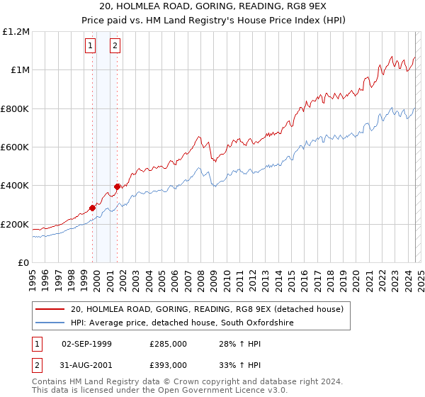 20, HOLMLEA ROAD, GORING, READING, RG8 9EX: Price paid vs HM Land Registry's House Price Index