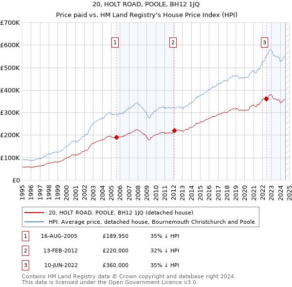 20, HOLT ROAD, POOLE, BH12 1JQ: Price paid vs HM Land Registry's House Price Index