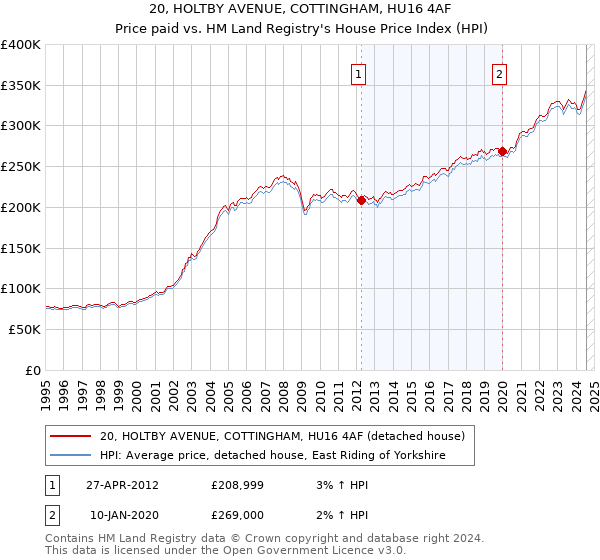 20, HOLTBY AVENUE, COTTINGHAM, HU16 4AF: Price paid vs HM Land Registry's House Price Index