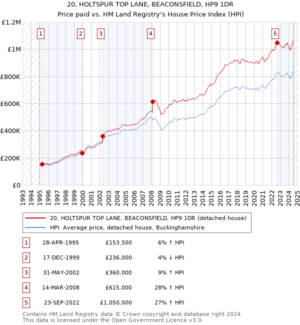 20, HOLTSPUR TOP LANE, BEACONSFIELD, HP9 1DR: Price paid vs HM Land Registry's House Price Index