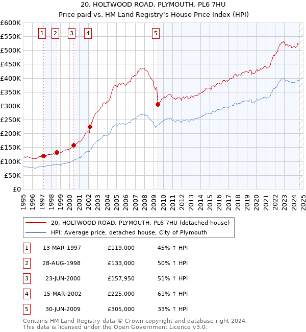 20, HOLTWOOD ROAD, PLYMOUTH, PL6 7HU: Price paid vs HM Land Registry's House Price Index