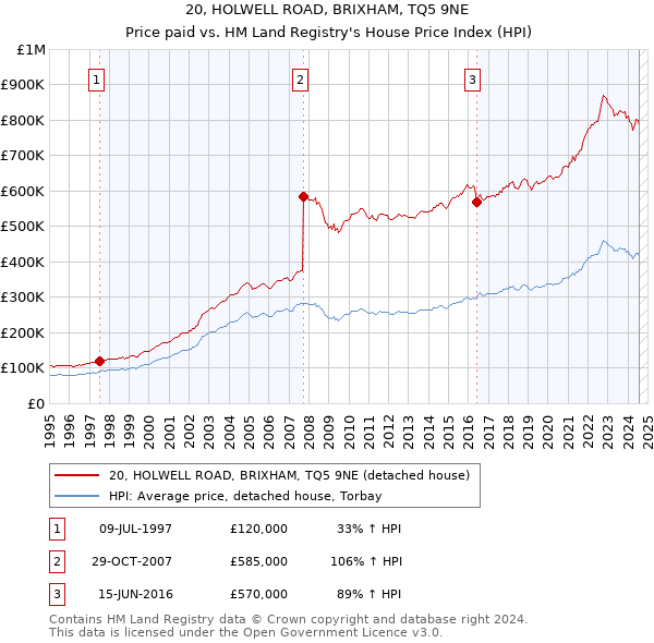 20, HOLWELL ROAD, BRIXHAM, TQ5 9NE: Price paid vs HM Land Registry's House Price Index