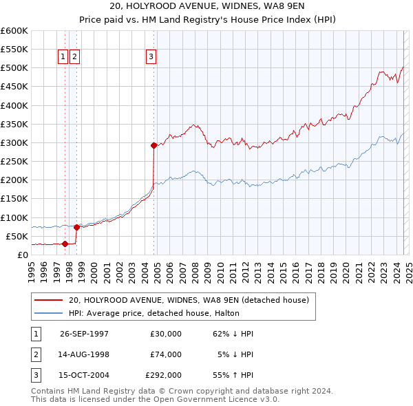 20, HOLYROOD AVENUE, WIDNES, WA8 9EN: Price paid vs HM Land Registry's House Price Index