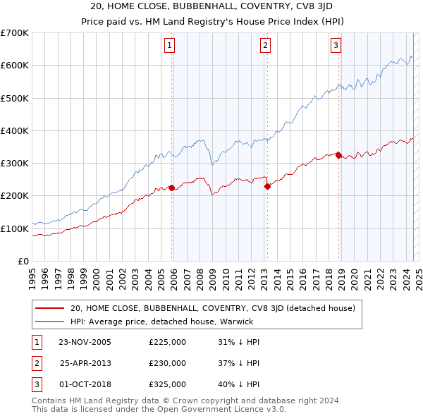 20, HOME CLOSE, BUBBENHALL, COVENTRY, CV8 3JD: Price paid vs HM Land Registry's House Price Index