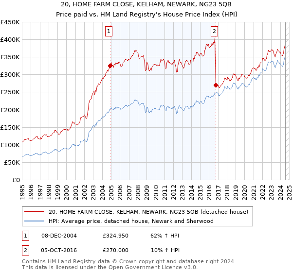 20, HOME FARM CLOSE, KELHAM, NEWARK, NG23 5QB: Price paid vs HM Land Registry's House Price Index