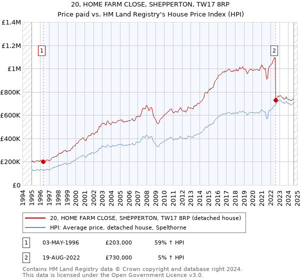 20, HOME FARM CLOSE, SHEPPERTON, TW17 8RP: Price paid vs HM Land Registry's House Price Index