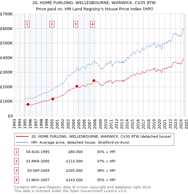 20, HOME FURLONG, WELLESBOURNE, WARWICK, CV35 9TW: Price paid vs HM Land Registry's House Price Index