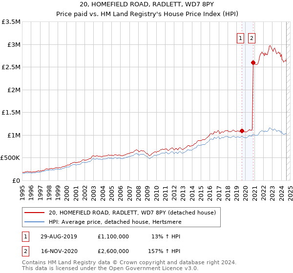 20, HOMEFIELD ROAD, RADLETT, WD7 8PY: Price paid vs HM Land Registry's House Price Index